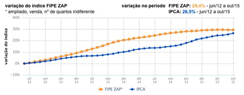 Preços de imóveis à venda têm queda real superior a 5% em 2016, diz FipeZap